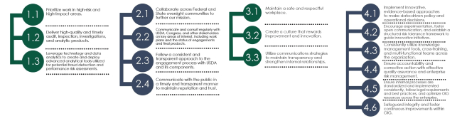 USDA OIG FY25 Annual Plan goals and objectives